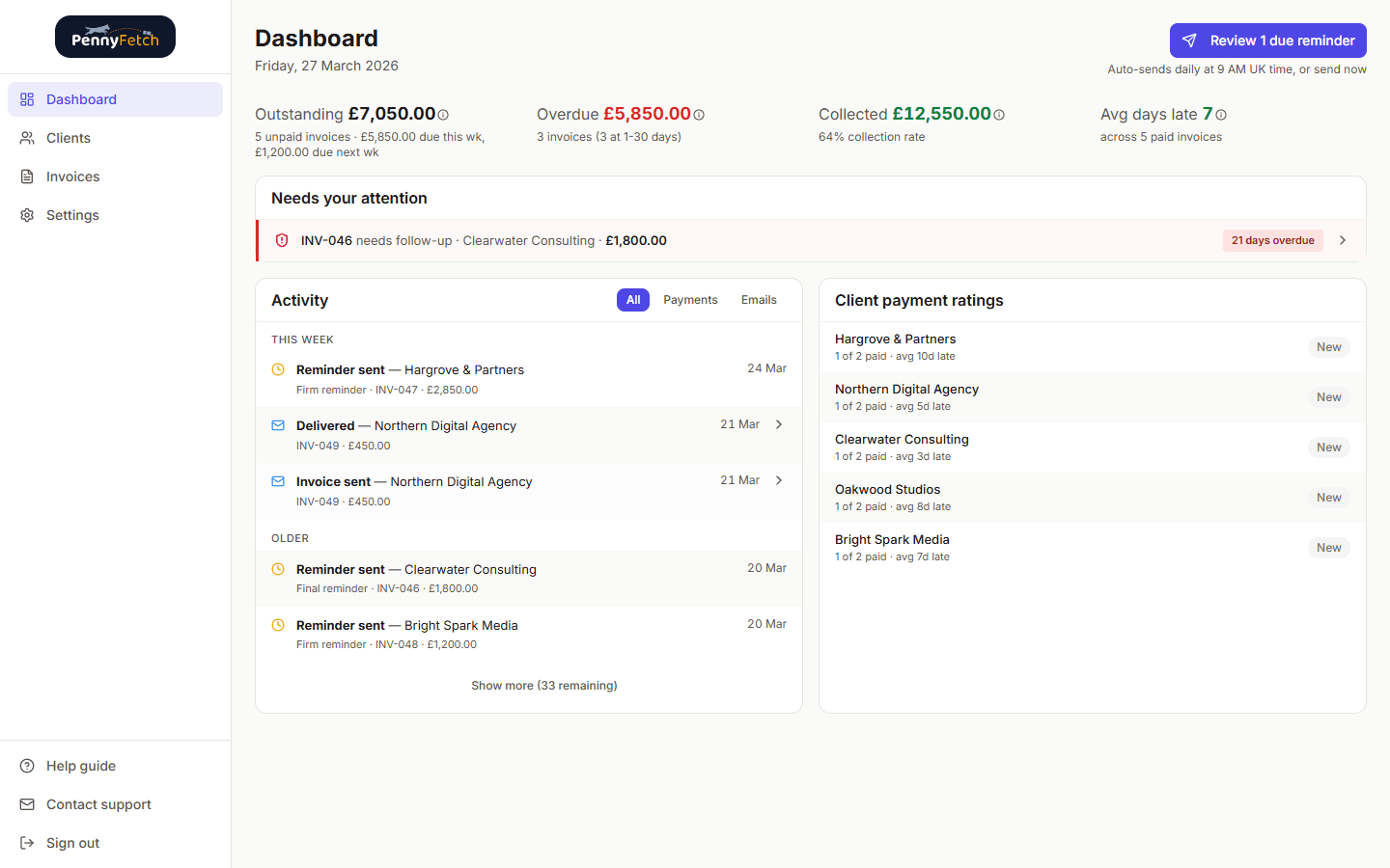 PennyFetch dashboard showing key metrics, activity feed, and client payment ratings